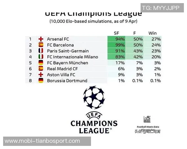 欧冠夺冠赔率更新：阿森纳领跑拜仁紧随其后巴萨皇马分列第五第六位